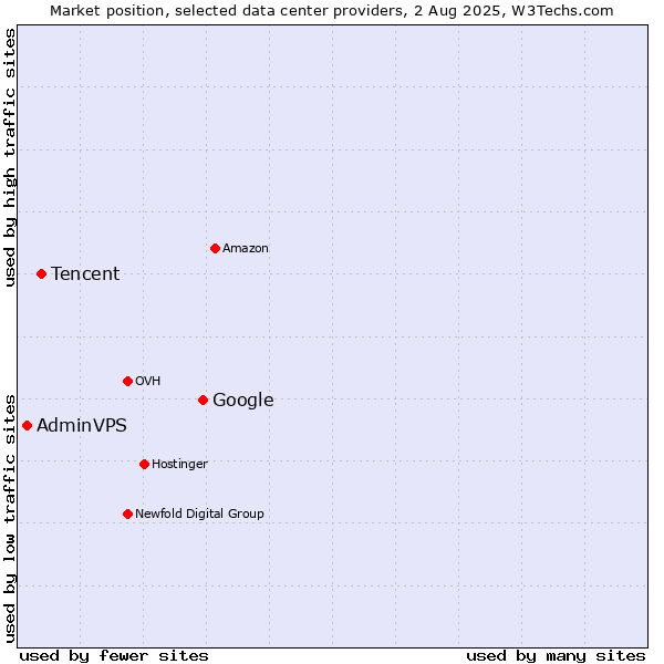 Market position of Google vs. Tencent vs. AdminVPS