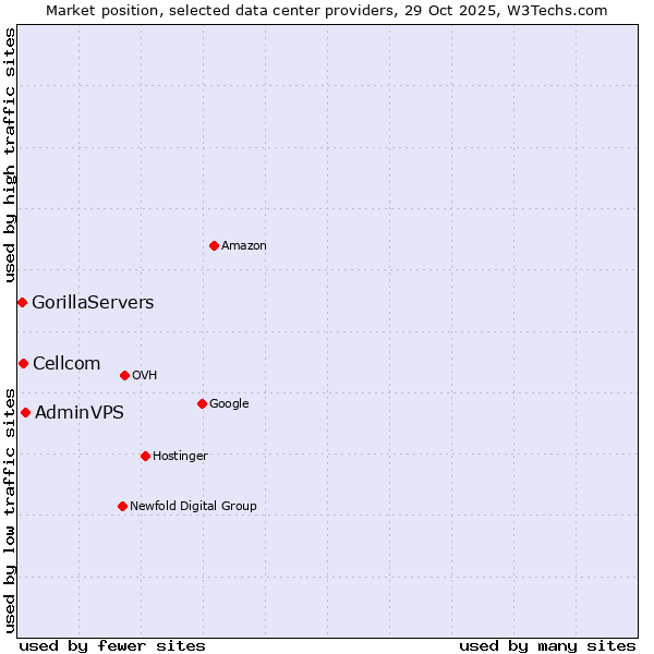 Market position of AdminVPS vs. Cellcom vs. GorillaServers