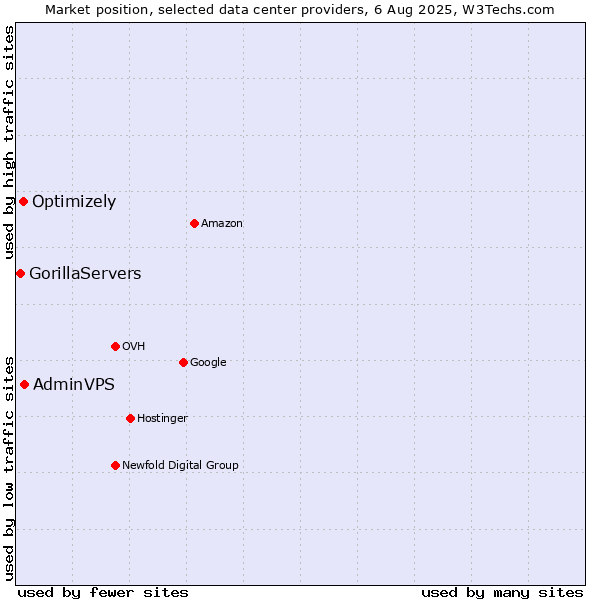 Market position of AdminVPS vs. Optimizely vs. GorillaServers