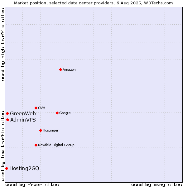 Market position of AdminVPS vs. GreenWeb vs. Hosting2GO