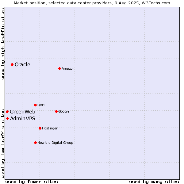 Market position of Oracle vs. AdminVPS vs. GreenWeb