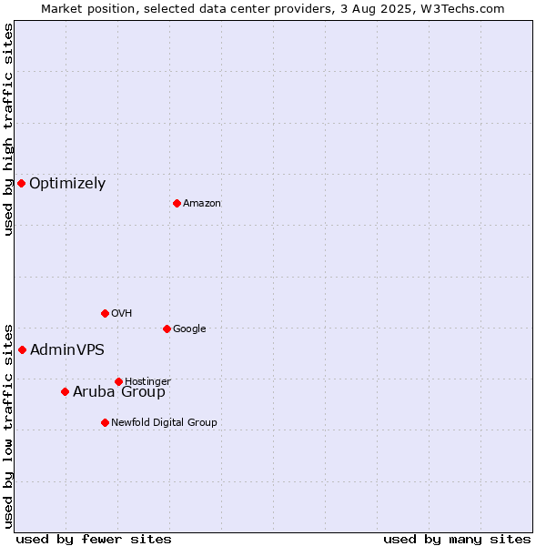 Market position of Aruba Group vs. AdminVPS vs. Optimizely