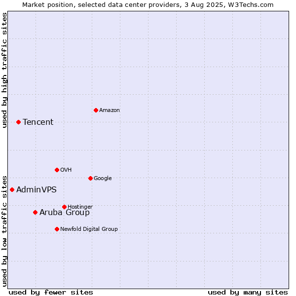 Market position of Aruba Group vs. Tencent vs. AdminVPS