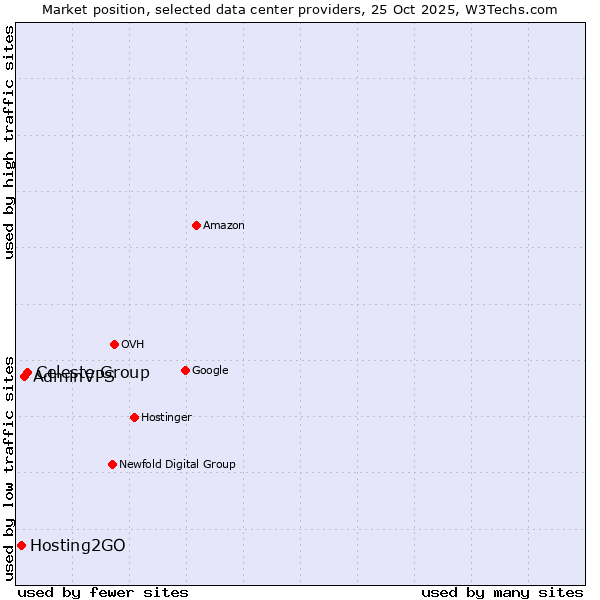 Market position of Celeste Group vs. AdminVPS vs. Hosting2GO