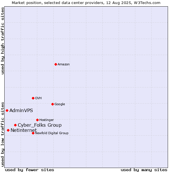 Market position of Cyber_Folks Group vs. Netinternet vs. AdminVPS