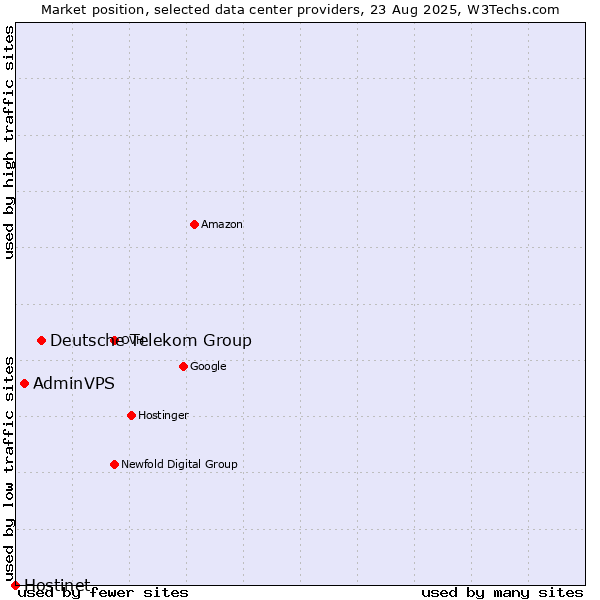 Market position of Deutsche Telekom Group vs. AdminVPS vs. Hostinet