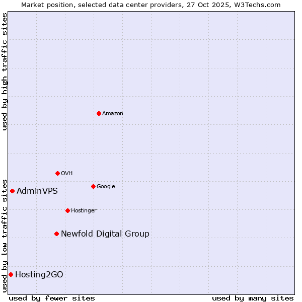 Market position of Newfold Digital Group vs. AdminVPS vs. Hosting2GO