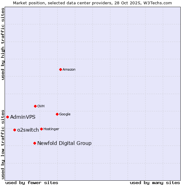 Market position of Newfold Digital Group vs. o2switch vs. AdminVPS
