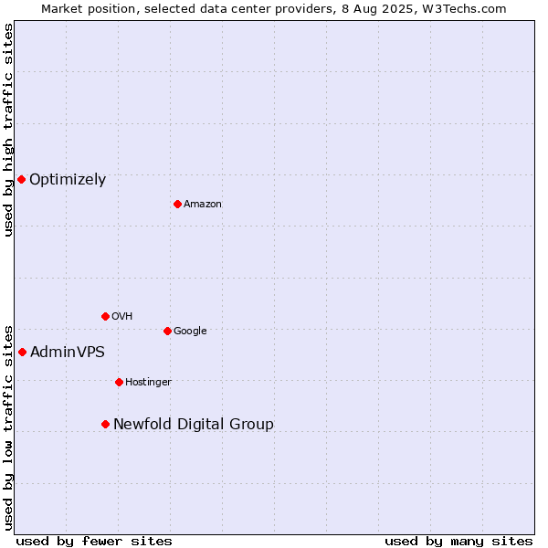 Market position of Newfold Digital Group vs. AdminVPS vs. Optimizely