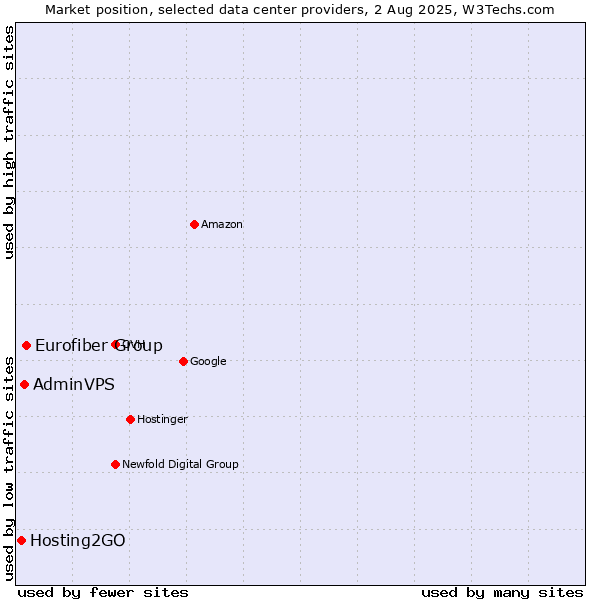 Market position of Eurofiber Group vs. AdminVPS vs. Hosting2GO