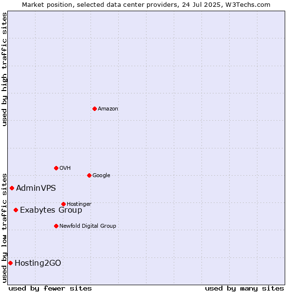 Market position of Exabytes Group vs. AdminVPS vs. Hosting2GO