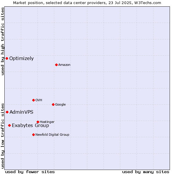 Market position of Exabytes Group vs. AdminVPS vs. Optimizely