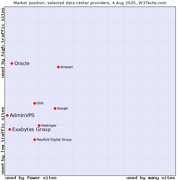 Market position of Oracle vs. Exabytes Group vs. AdminVPS