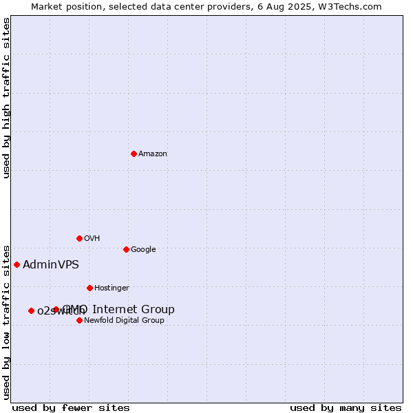 Market position of GMO Internet Group vs. o2switch vs. AdminVPS