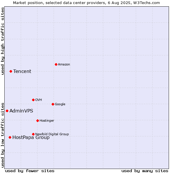 Market position of Tencent vs. HostPapa Group vs. AdminVPS
