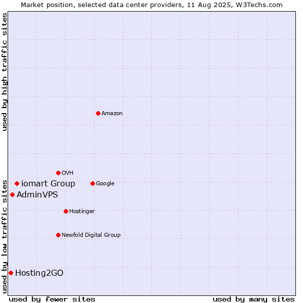 Market position of iomart Group vs. AdminVPS vs. Hosting2GO