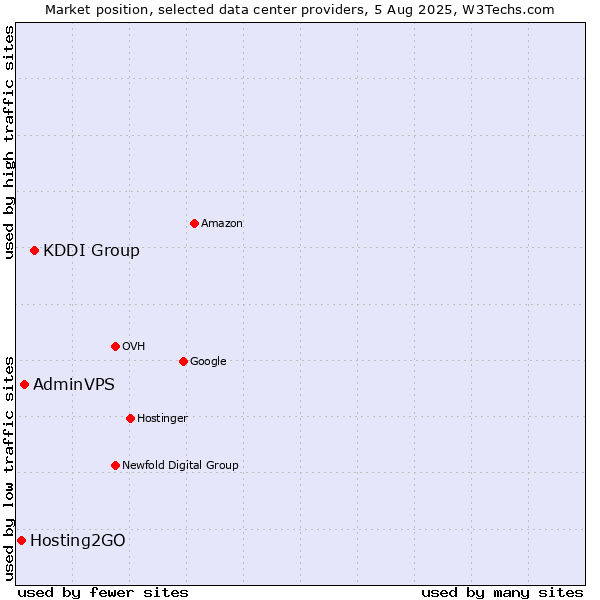 Market position of KDDI Group vs. AdminVPS vs. Hosting2GO