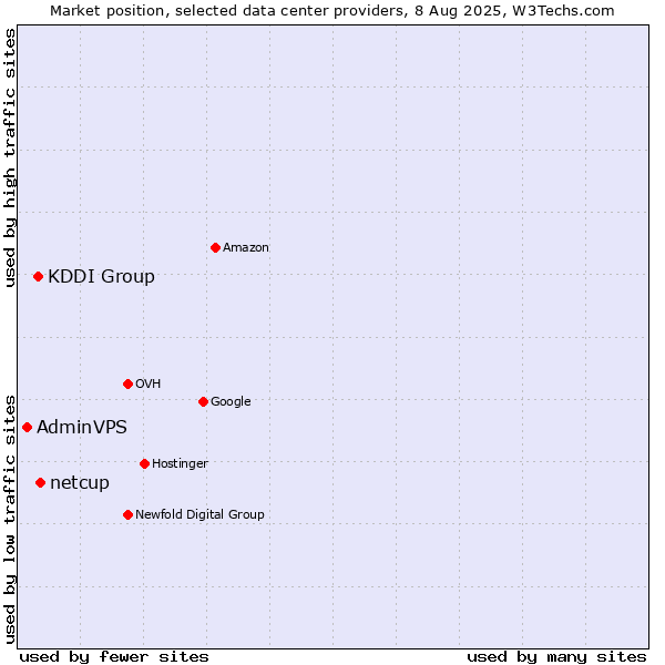 Market position of netcup vs. KDDI Group vs. AdminVPS