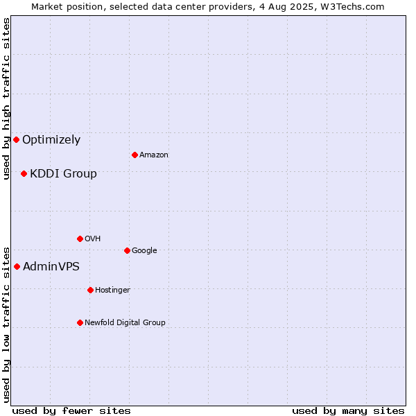 Market position of KDDI Group vs. AdminVPS vs. Optimizely