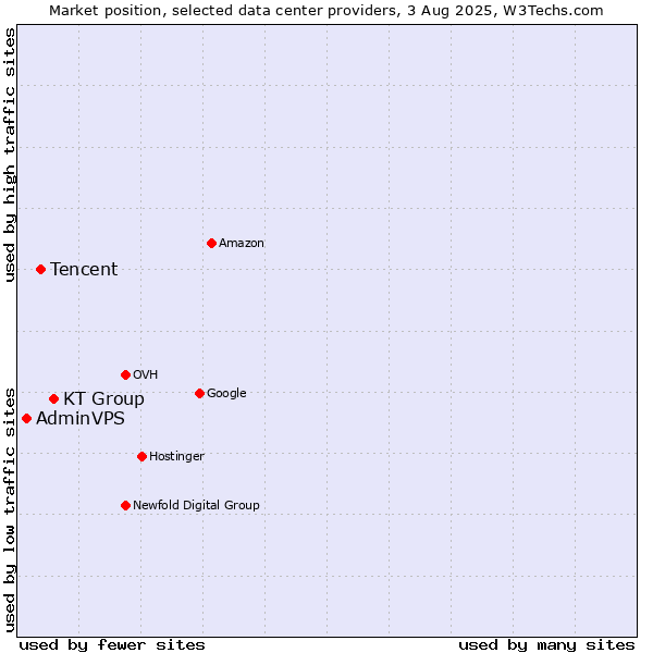 Market position of KT Group vs. Tencent vs. AdminVPS