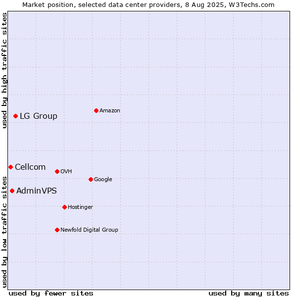 Market position of LG Group vs. AdminVPS vs. Cellcom