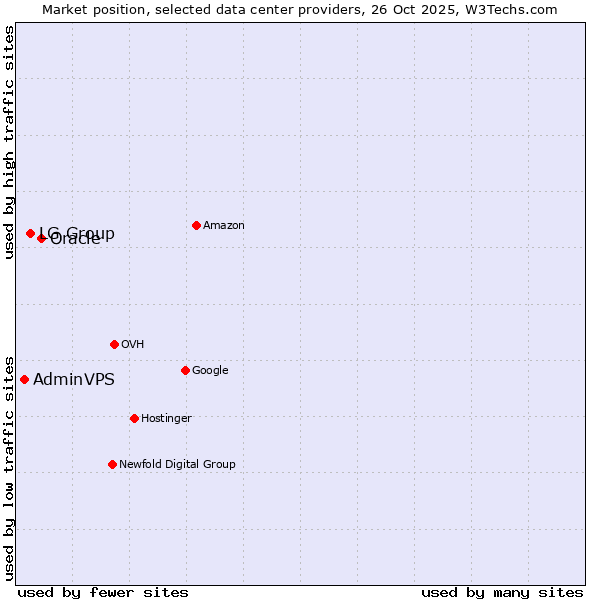Market position of Oracle vs. LG Group vs. AdminVPS