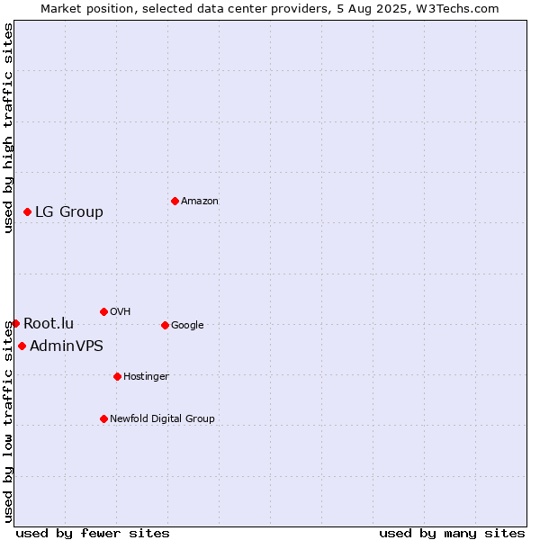 Market position of LG Group vs. AdminVPS vs. Root.lu