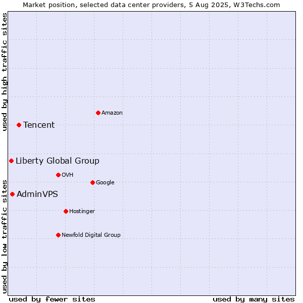 Market position of Tencent vs. AdminVPS vs. Liberty Global Group
