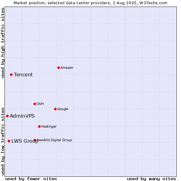 Market position of Tencent vs. LWS Group vs. AdminVPS