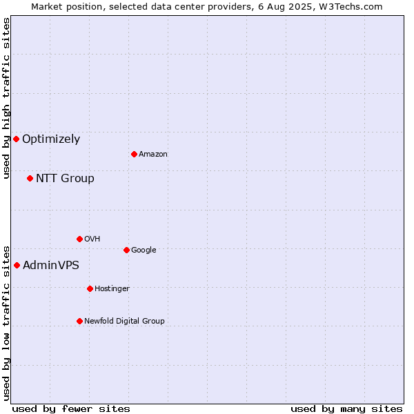Market position of NTT Group vs. AdminVPS vs. Optimizely