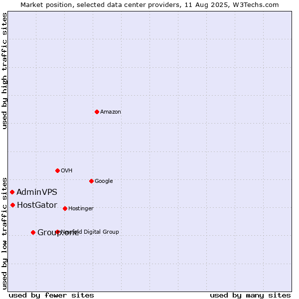 Market position of Group.one vs. HostGator vs. AdminVPS