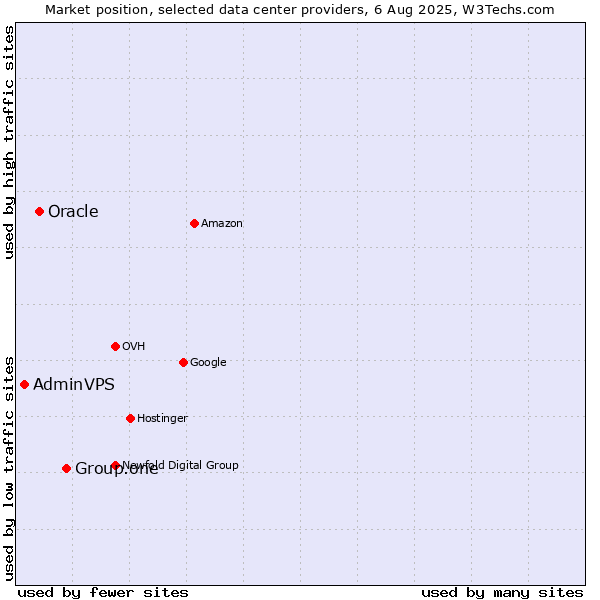Market position of Group.one vs. Oracle vs. AdminVPS