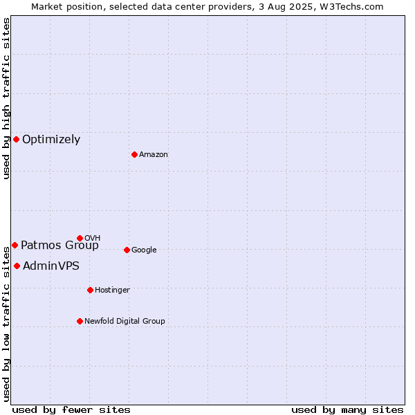 Market position of AdminVPS vs. Optimizely vs. Patmos Group