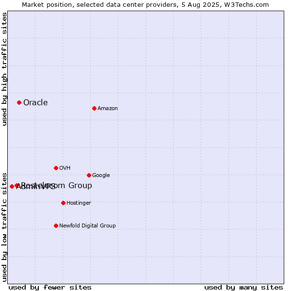 Market position of Oracle vs. Rostelecom Group vs. AdminVPS