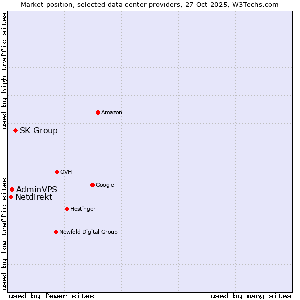 Market position of SK Group vs. AdminVPS vs. Netdirekt