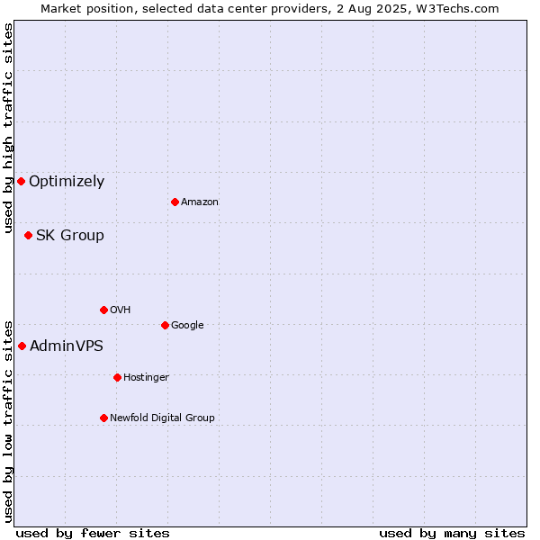 Market position of SK Group vs. AdminVPS vs. Optimizely