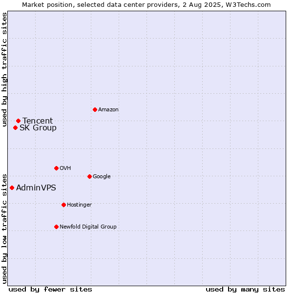 Market position of Tencent vs. SK Group vs. AdminVPS