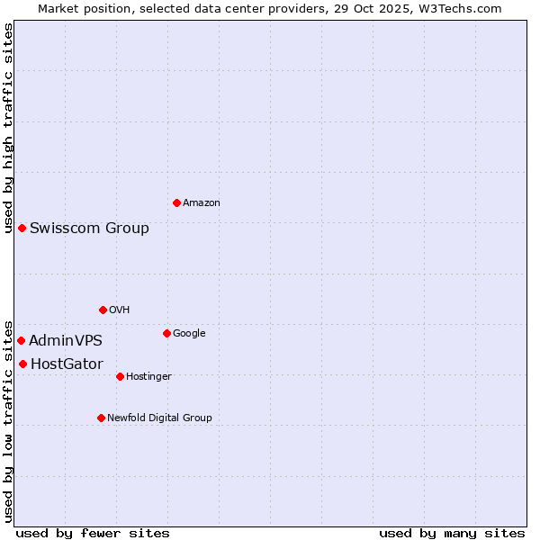 Market position of HostGator vs. Swisscom Group vs. AdminVPS