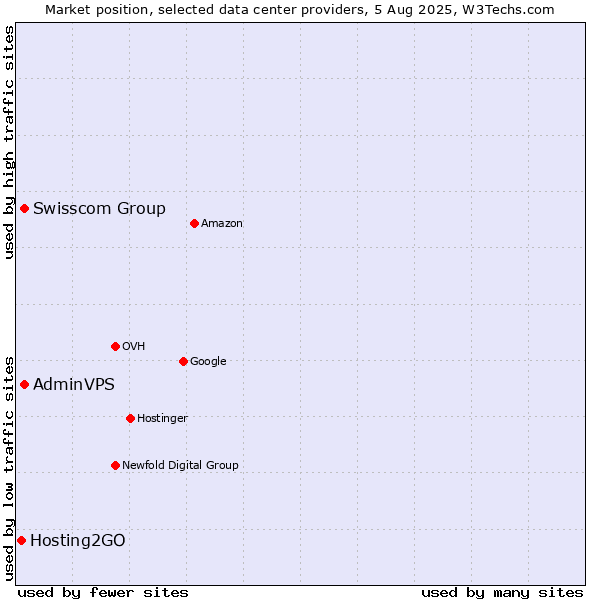 Market position of Swisscom Group vs. AdminVPS vs. Hosting2GO