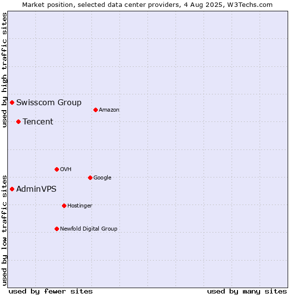 Market position of Tencent vs. Swisscom Group vs. AdminVPS