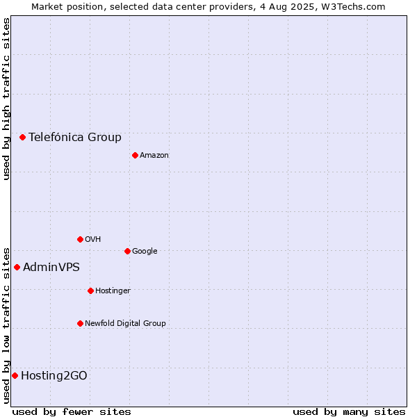 Market position of Telefónica Group vs. AdminVPS vs. Hosting2GO