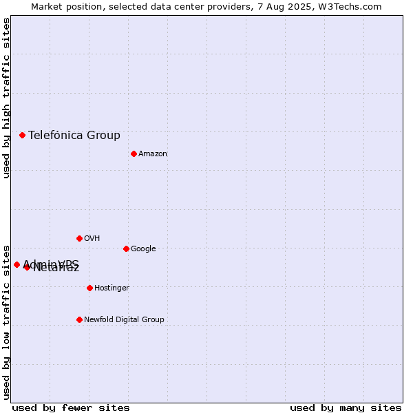 Market position of Netafraz vs. Telefónica Group vs. AdminVPS