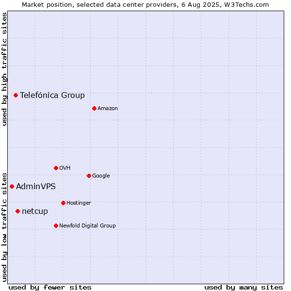 Market position of netcup vs. Telefónica Group vs. AdminVPS