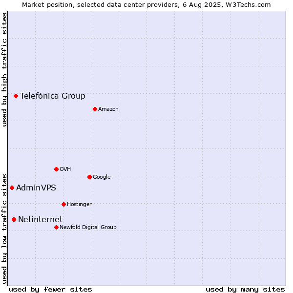 Market position of Telefónica Group vs. Netinternet vs. AdminVPS