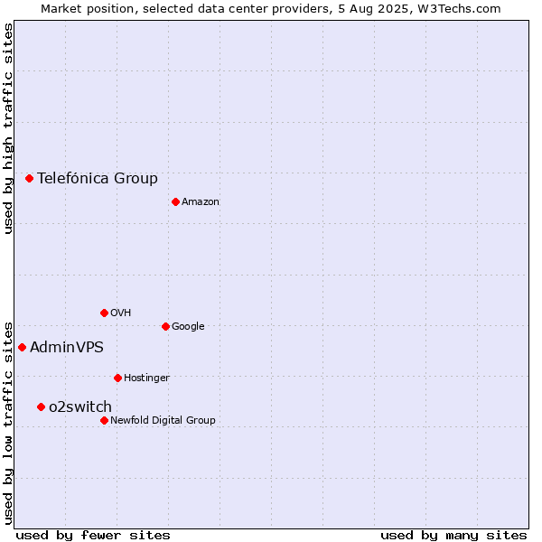 Market position of o2switch vs. Telefónica Group vs. AdminVPS