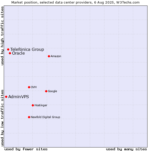 Market position of Oracle vs. Telefónica Group vs. AdminVPS