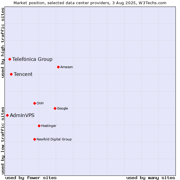 Market position of Tencent vs. Telefónica Group vs. AdminVPS