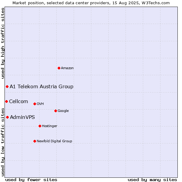 Market position of AdminVPS vs. A1 Telekom Austria Group vs. Cellcom