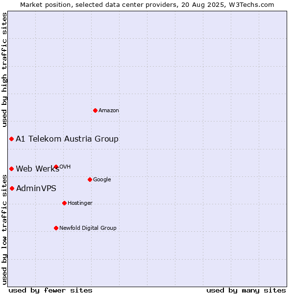 Market position of AdminVPS vs. A1 Telekom Austria Group vs. Web Werks