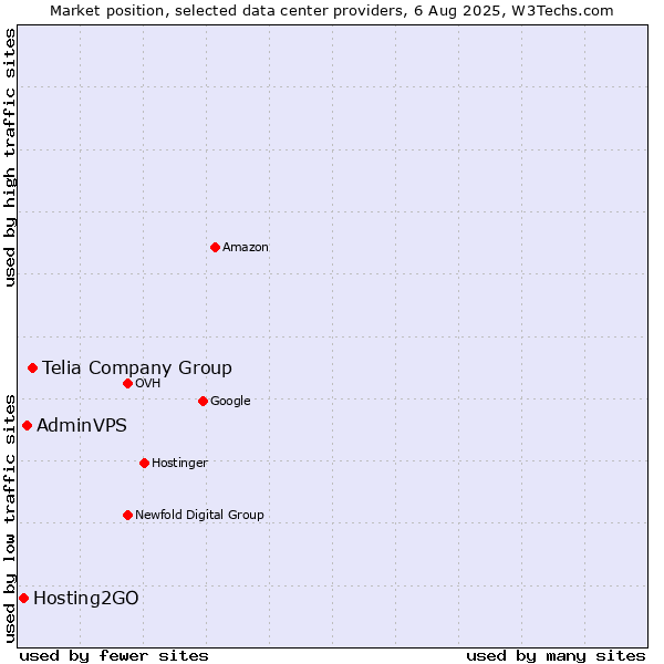 Market position of Telia Company Group vs. AdminVPS vs. Hosting2GO